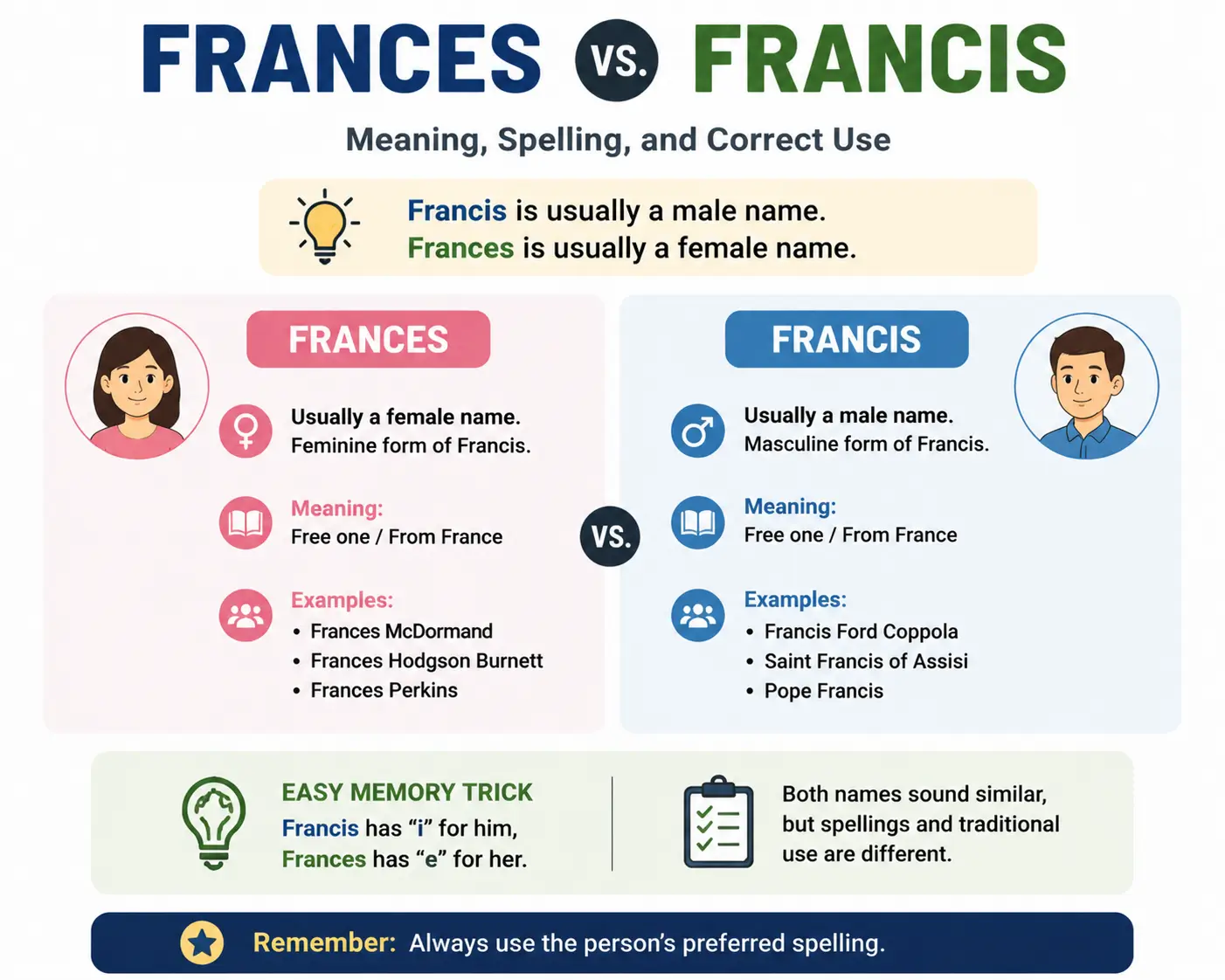 Frances vs Francis: Meaning, Spelling & Correct Use
