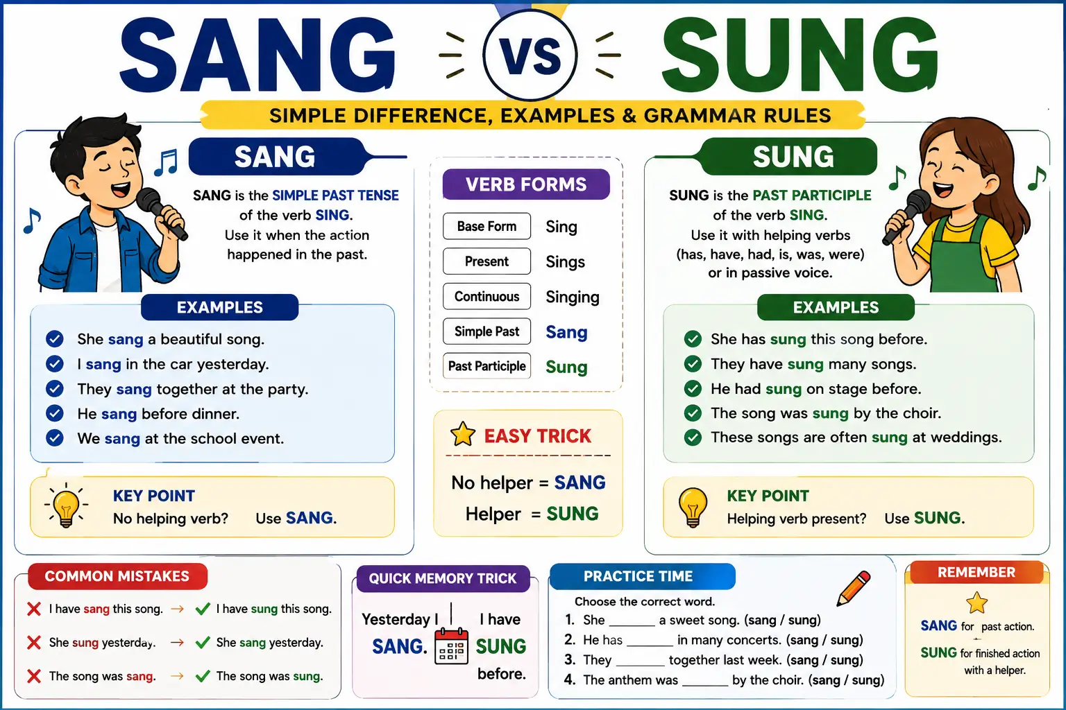 Sang vs sung infographic explaining the difference between sang and sung with grammar rules, examples, and memory tricks