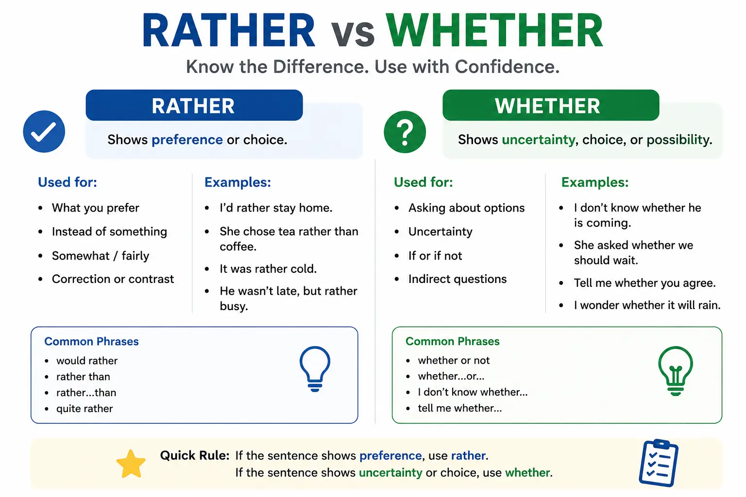 Simple infographic explaining the difference between rather and whether with meanings, examples, common phrases, and quick grammar rules.