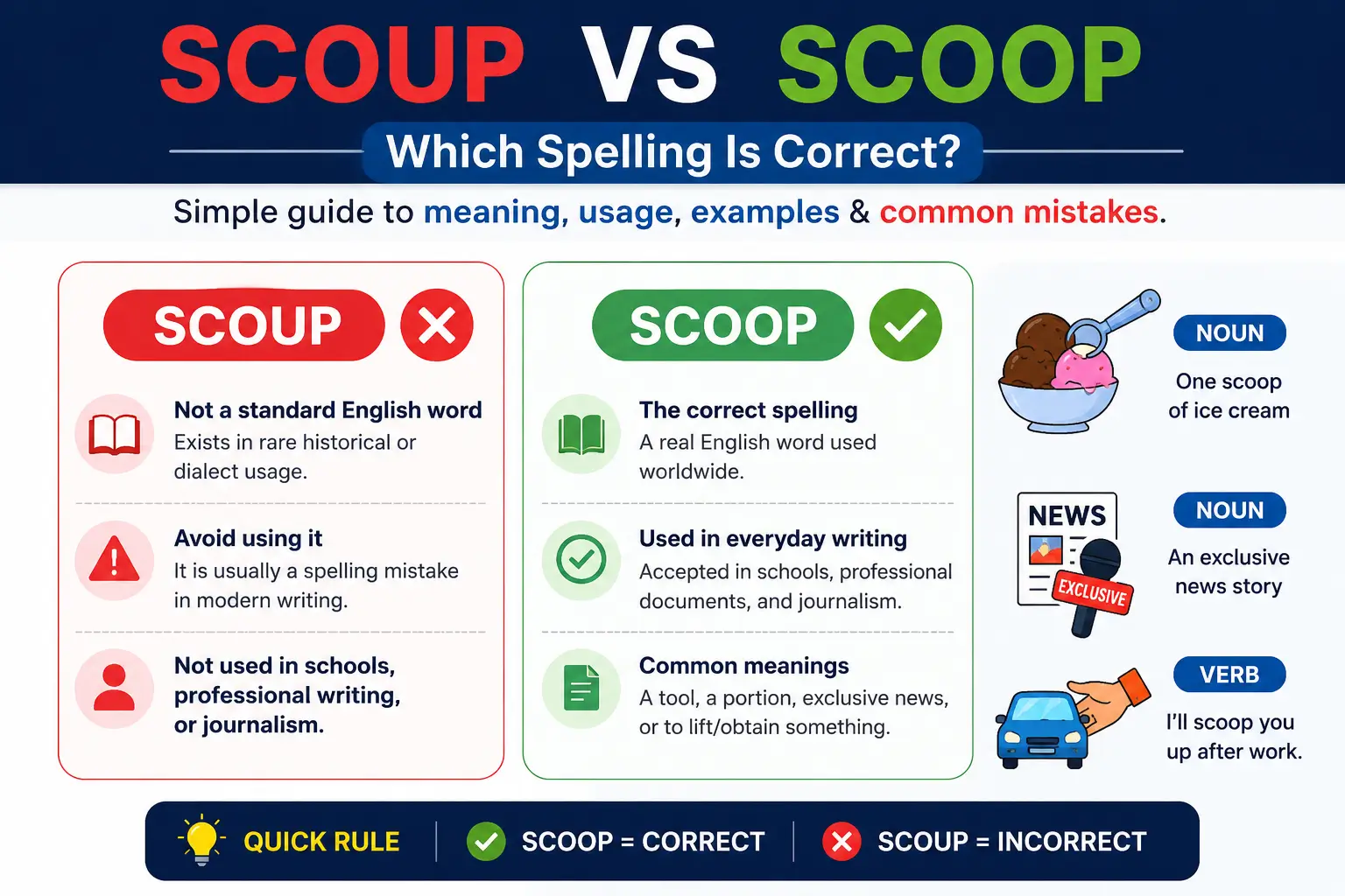 Scoup vs Scoop comparison showing Scoop as the correct spelling with meanings, usage, and examples