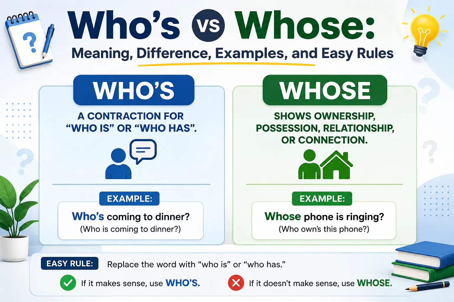 Who’s vs Whose grammar guide explaining the meaning, difference, examples, and easy rules to use both words correctly.